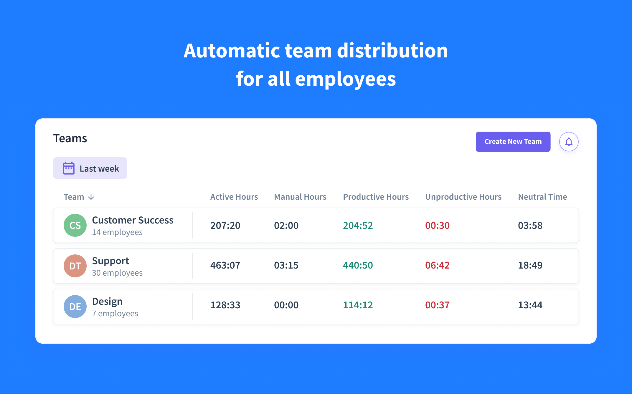 asignación automática de empleados a los equipos respectivos