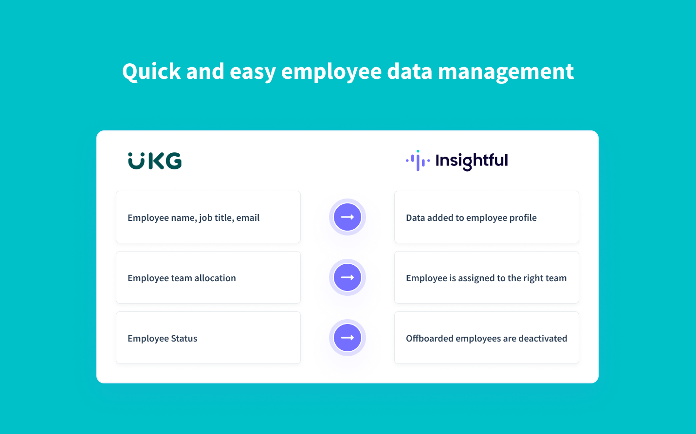Real-time synchronization of employee data from UKG Pro Workforce Management to Insightful