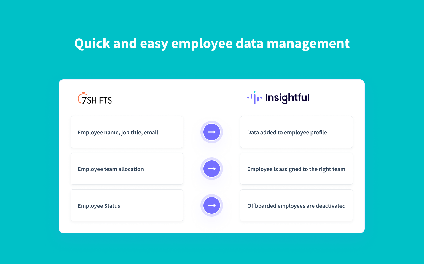 sincronización en tiempo real de los datos de los empleados de 7Shifts a Insightful